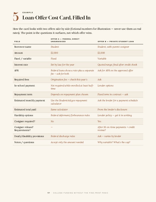 Loan Offer Cost Card from the College Funding guide with a fictional filled example
