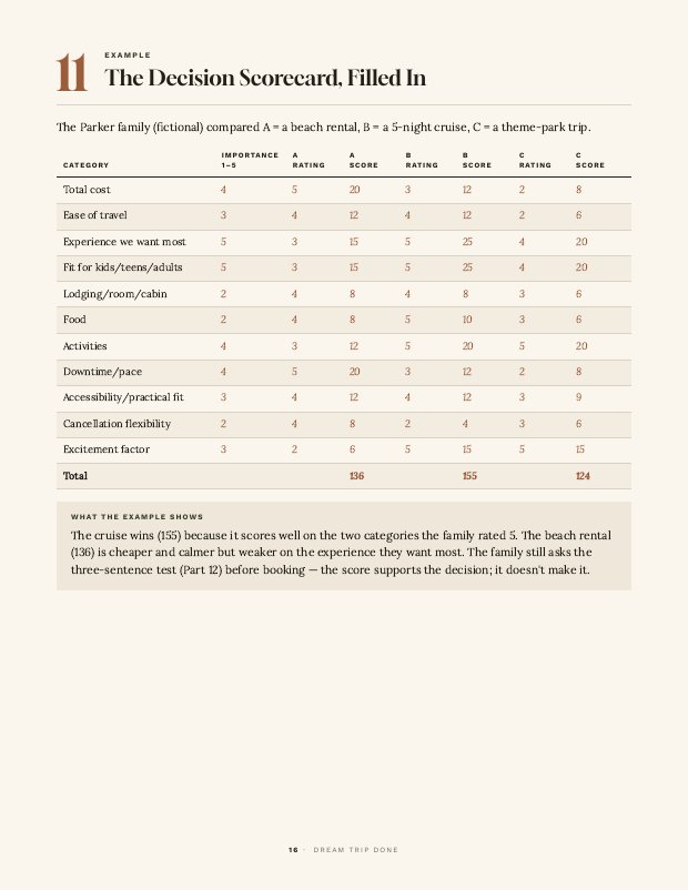 The Decision Scorecard from Dream Trip Done with a fictional filled example
